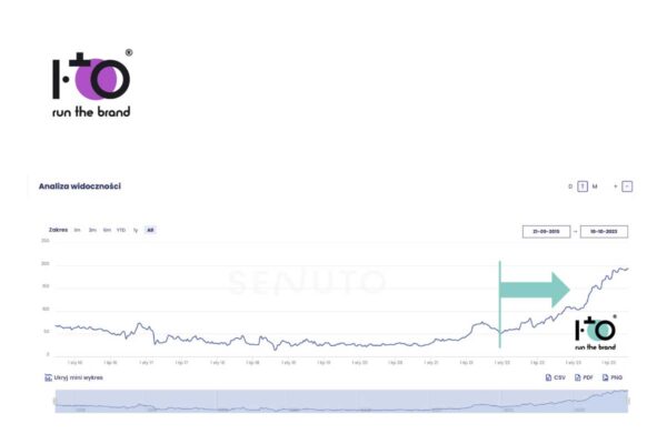 tworzenie treści SEO - wykres ukazujący postęp w pozycjonowaniu witryny pozycjonowanej przez agencję SEO Run The Brand